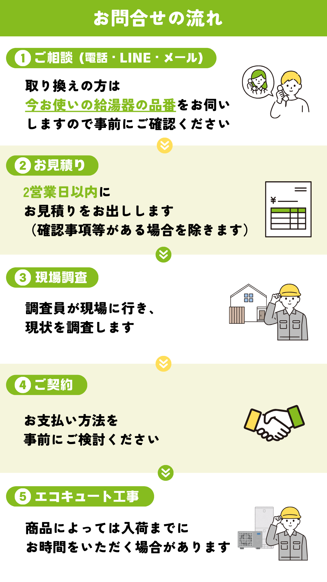 お問合せの流れ　ご相談　お見積り　現場調査　ご契約　エコキュート工事