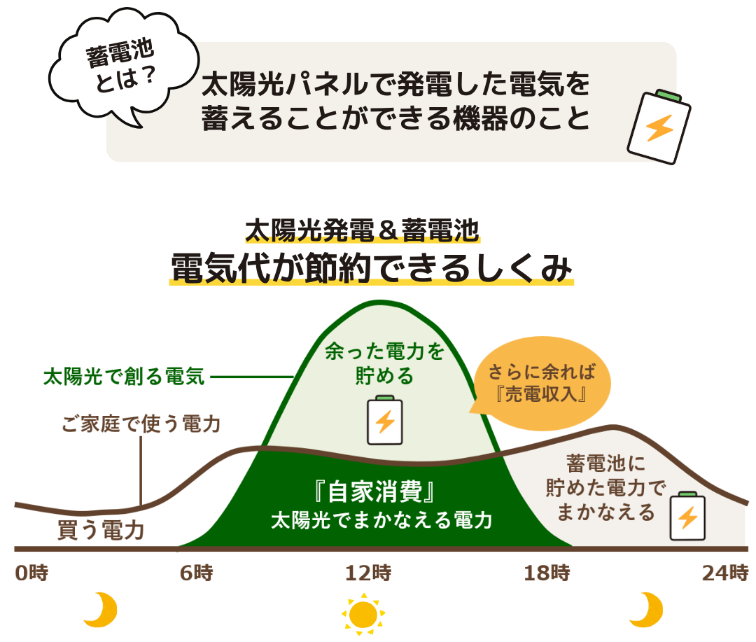 太陽光発電＆蓄電池で電気代が節約できる仕組み