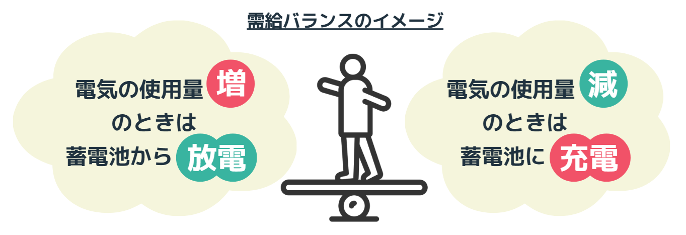 蓄電池の需給バランスイメージ