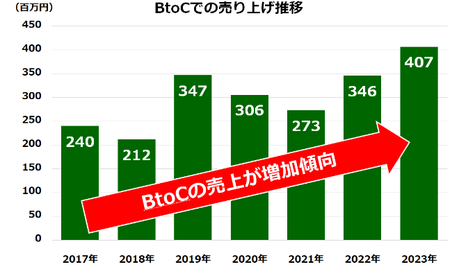 B to Cの売上が年々増加傾向