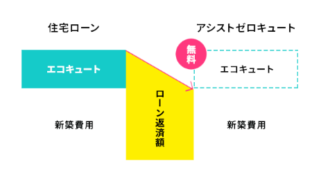 『住宅ローンでエコキュートを購入』との違い