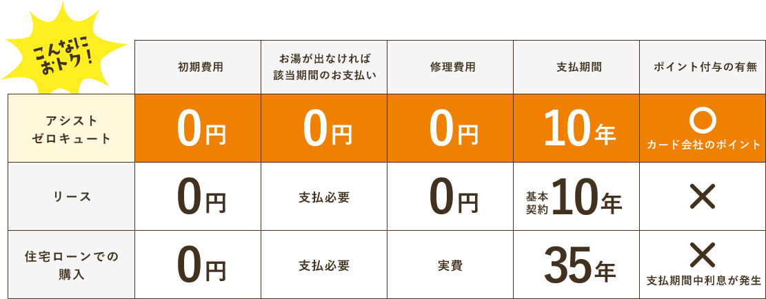 エコキュート購入方法比較