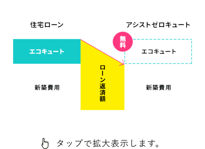 『住宅ローンでエコキュートを購入』との違い