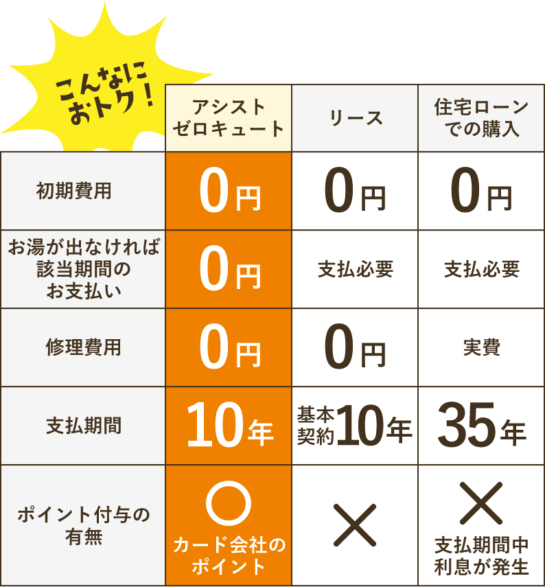 エコキュート購入方法比較