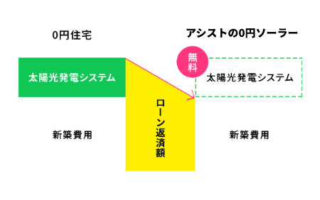 『0円住宅』との違いはなんだろう？