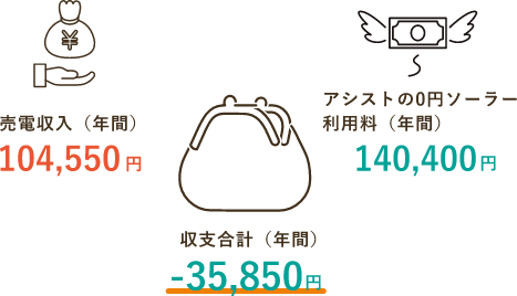 売電収入（年間）104550円 アシストの0円ソーラー 利用料（年間）140400円 収支合計（年間）-35850円