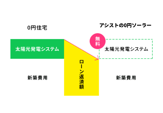 『0円住宅』との違いはなんだろう？