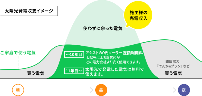 電気代が安くなる仕組み