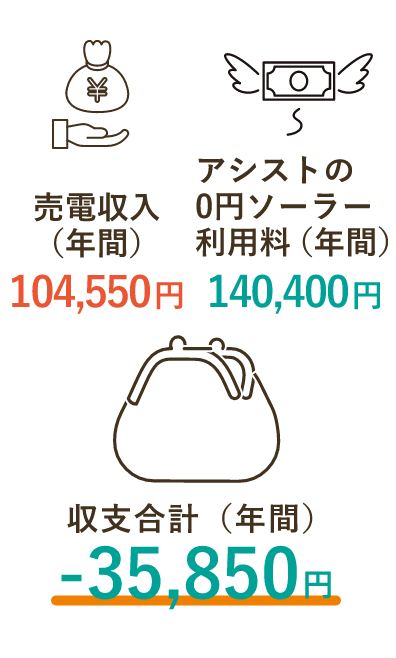 売電収入（年間）104550円 アシストの0円ソーラー 利用料（年間）140400円 収支合計（年間）-35850円